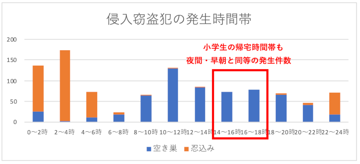 侵入窃盗犯罪の発生時間帯