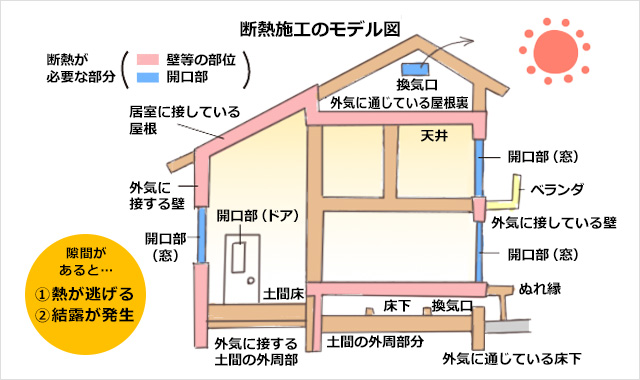 気密性を高めると断熱性の高さが活かされる
