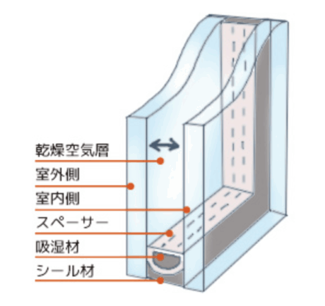 複層ガラスの構造