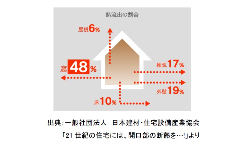 「暖かい家」が健康寿命を延ばす（その１）