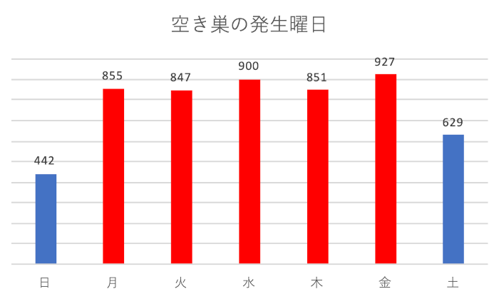 空き巣の発生曜日