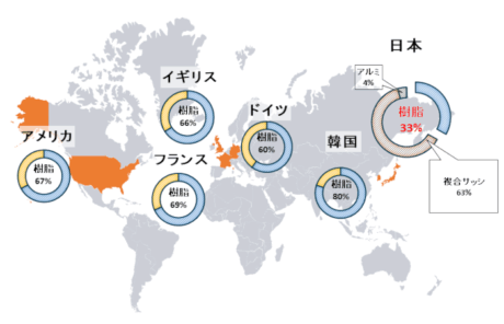 世界の樹脂サッシ普及率