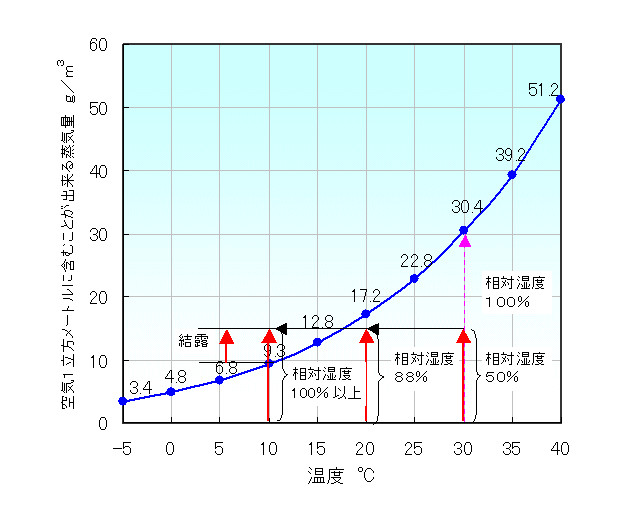 飽和水蒸気量と相対湿度の関係