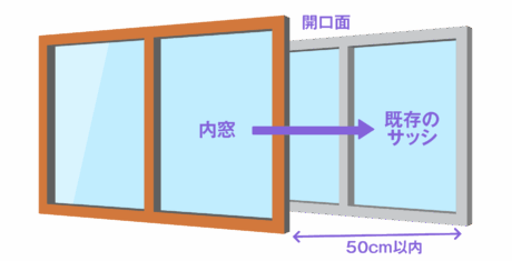 内窓の設置とは