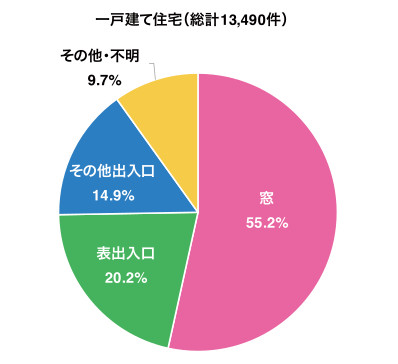 一戸建ての侵入窃盗犯の侵入口