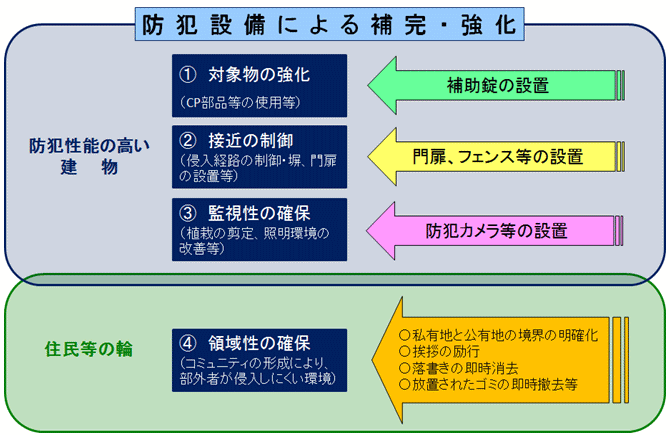 防犯環境設計における4つの要素
